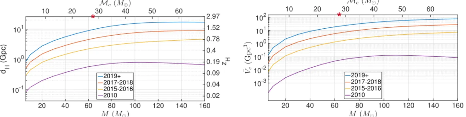Figure 4. Left: horizon distance (left axis) and horizon redshift (right axis) as a function of total mass (bottom axis) and chirp mass (top axis) for equal-mass, non- non-spinning BBH mergers