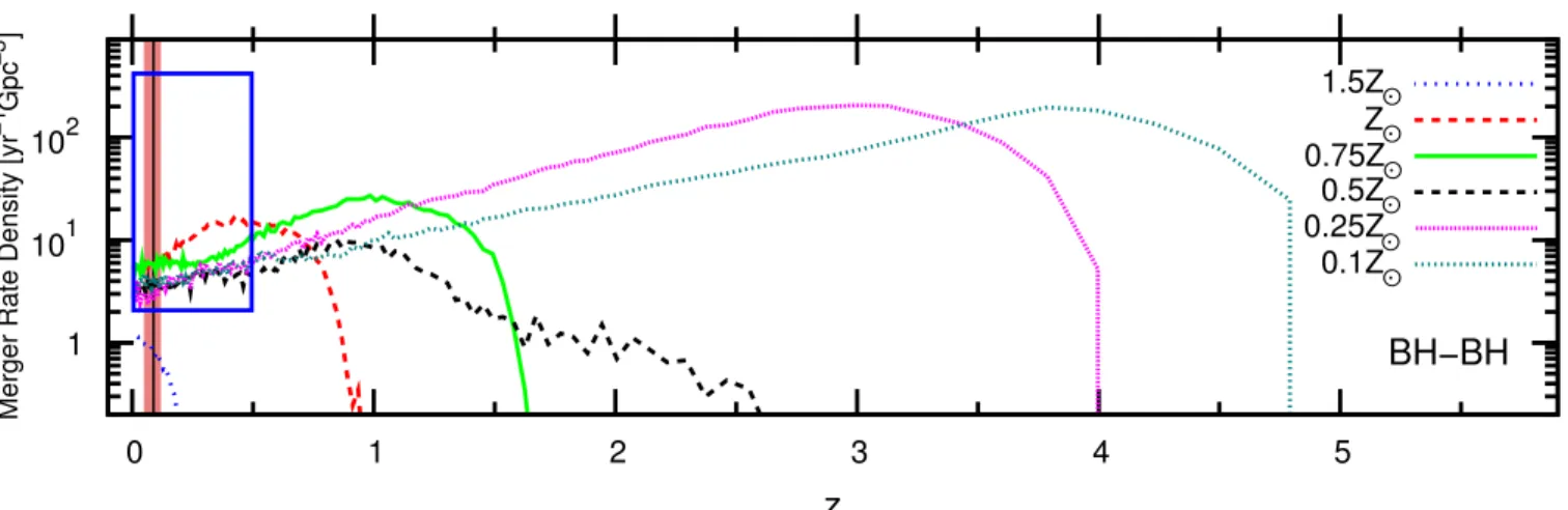 Figure 2. Predictions of BBH merger rate in the comoving frame ( Gpc - 3 yr - 1 ) from isolated binary evolution as a function of redshift for different metallicity values ( adopted from Figure 4 in Dominik et al
