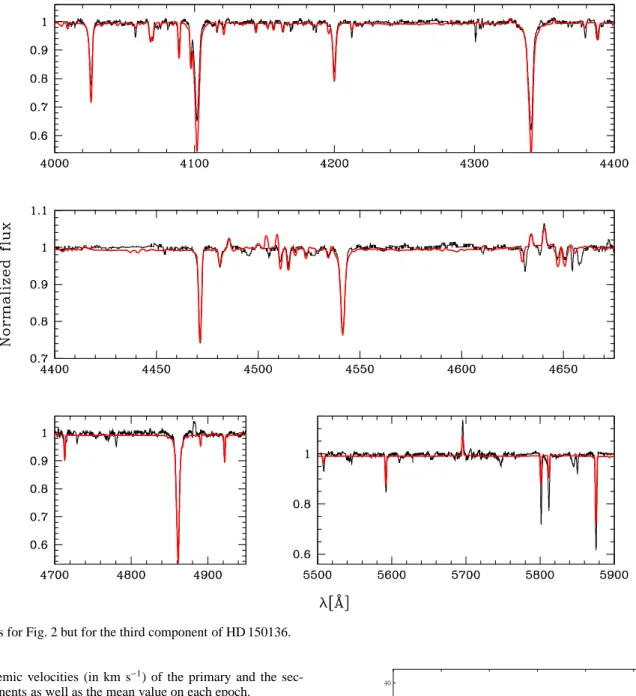 Fig. 4. Same as for Fig. 2 but for the third component of HD 150136.