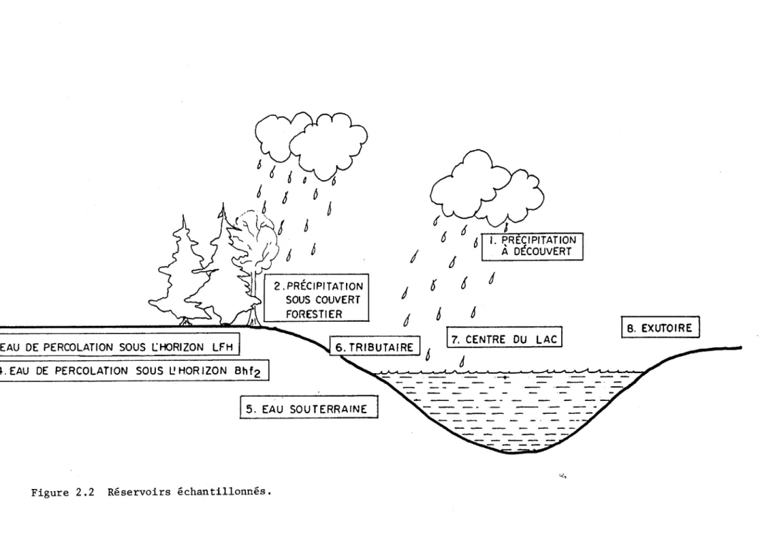 Figure  2.2  Réservoirs  échantillonnés. 