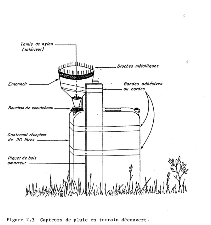 Figure  2.3  Capteurs  de  pluie  en  terrain  découvert. 