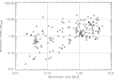 Figure 1: Distribution of minimum mass versus semimajor axis for the extrasolar planets detected to date (data taken from Schneider (2006))