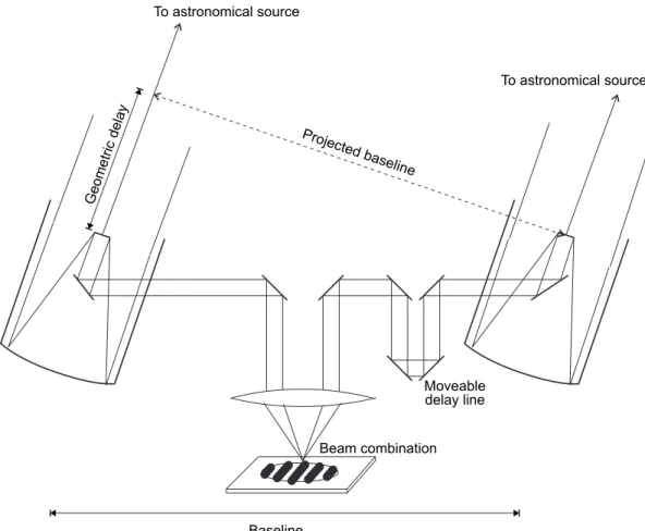 Figure 1.1: General design of an optical interferometer. The light beams collected by two (or more) telescopes are brought together by means of optical elements, and their optical paths are equalised by means of an optical delay line