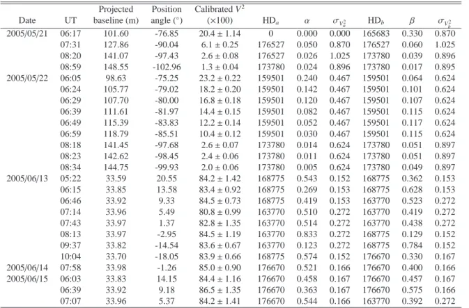 Table 1. Individual measurements. Columns are: (1, 2) date and time of observation; (3, 4) projected baseline length and position angle (measured East of North); (5) squared visibility after calibration and error; (6, 9) HD number of calibrators used prior