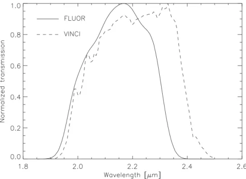 Figure 2.5: Transmission of the FLUOR and VINCI K-band filters, including atmospheric transmission and detector response (courtesy of A
