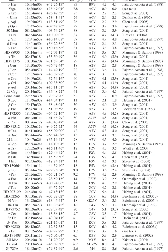 Table 2.2: 57 targets with K &lt; 5 for an interferometric survey of Vega-type stars (see text).