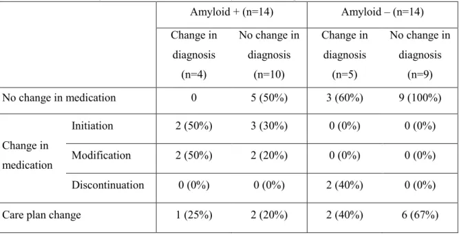 Table 3. Effect of amyloid scan on treatment and patient management. 