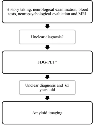 Figure 1. Proposed investigative sequence in complex/atypical dementia cases. 