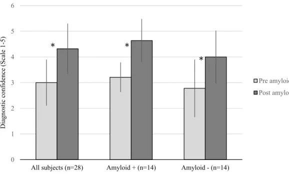 Figure 5. Change in diagnostic confidence following amyloid scan. 