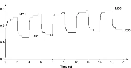 Figure 1 Recorded mechanical parameters. Examples of variations in elevation of skin over time (pressure 400 mbar; on 2 seconds; off 2 seconds; five repeats; diameter 2 mm).