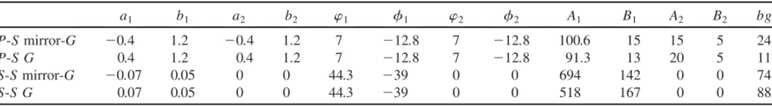 TABLE I. The values of the parameters that were used for simulating the SHG response in Figs