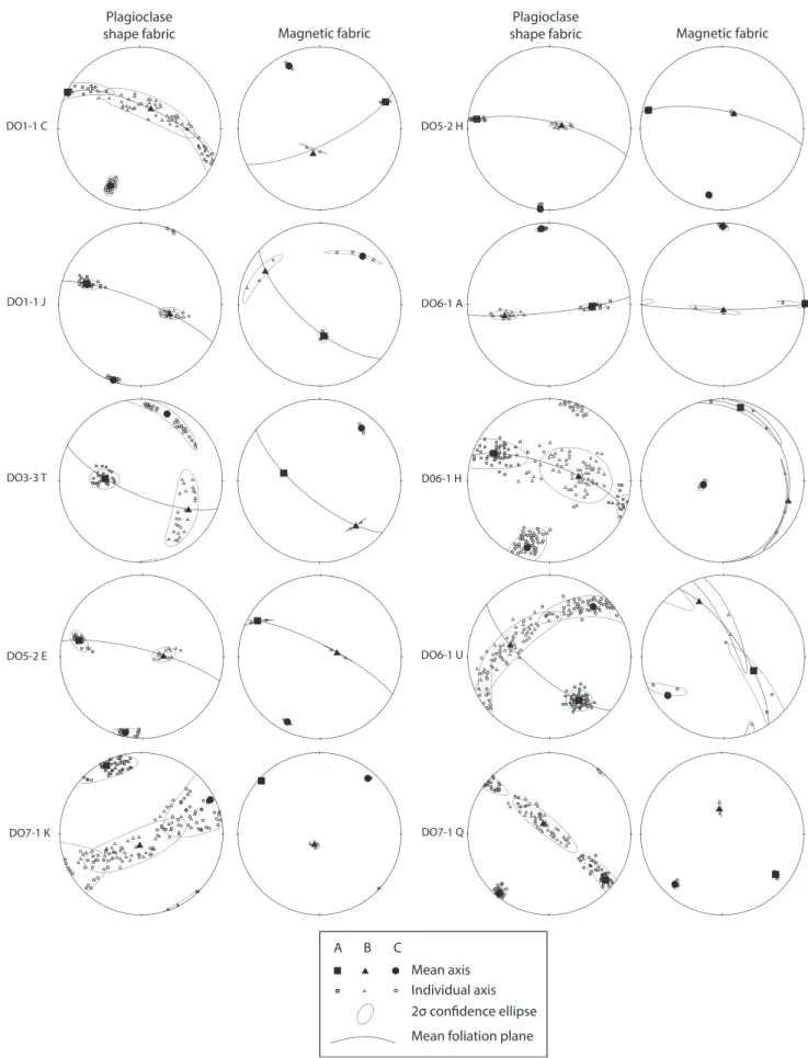 Fig. 12. Principal axes of the plagioclase shape fabric obtained from image analysis for ten samples, represented in a lower hemisphere Schmidt diagram, with 2 s conﬁdence ellipses