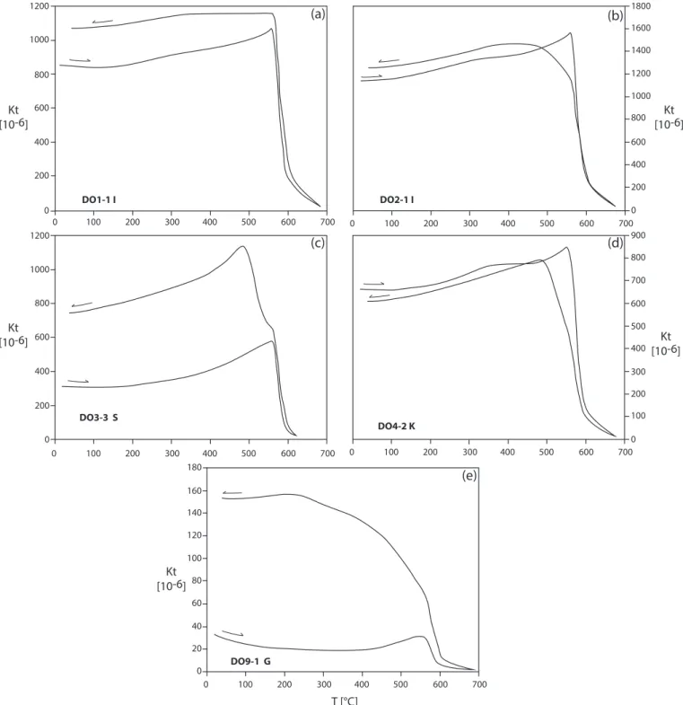 Fig. 5. Thermomagnetic curves (K vs. T) for samples from the alkaline suite (DO1-1I, DO2-1I and DO4-2K) and the subalkaline to mildly alkaline suite (DO3-3S and DO9-1G).