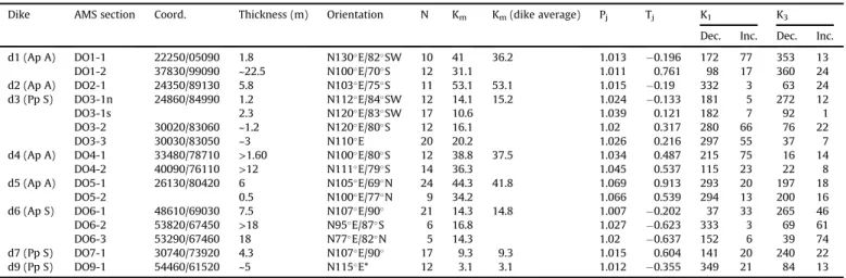 Fig. 8a). Hence, assuming that the magnetic fabric ﬁ ts the plagio- plagio-clase shape fabric (this is checked below) the explanation provided by F em enias et al