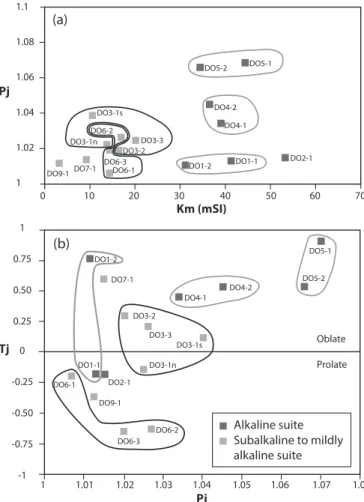 Fig. 12). The AMS signal in these specimens re ﬂ ects the silicate fabric, hence represents a primary fabric