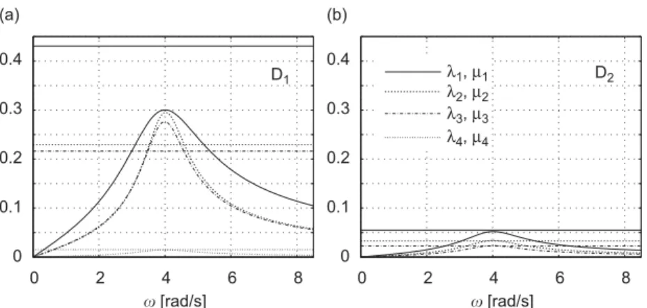 Fig. 1 depicts the ordered eigenvalues l k of D 1 d D o as horizontal lines and the frequency dependent eigenvalues m k ð o Þ of J 1 d J o 