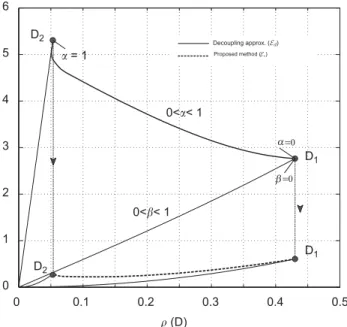Fig. 3. (a) Relative steady-state error on the modal response computed with the usual decoupling approximation ( E d ) and the proposed method ð E c Þ.