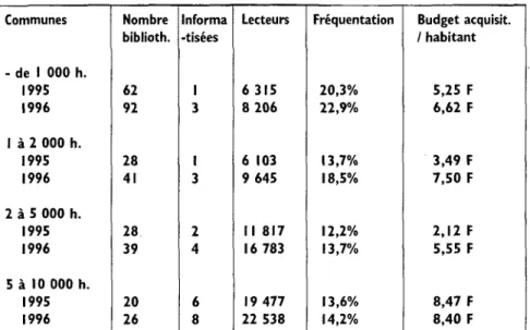 Tableau récapitulatif des enquêtes de  1995 et 1996,  extrait du n°13  de Signet 