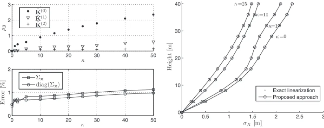 Figure 5: (a) Convergence criterion ρ J for three iterations on ˜ K . (b) Error [%] between the proposed method (N = 2) and the formal statistical linearization