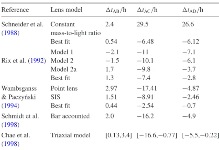 Table 10. Model predictions for the time delays (in hours) t AB , t AC and t AD for Q2237 + 0305.