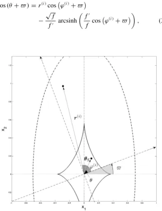 Figure 1. Illustration of the arbitrarily oriented coordinate system which abscissa axis form an angle  with the semiminor axis of the isodensity elliptic contours
