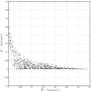 Figure 3. For a set of 1000 model parameters randomly chosen and θ E = 1 arcsec, we have represented the distribution of the mean error E between the exact lensed image positions and the derived first order ones as a function of the angular distance betwee