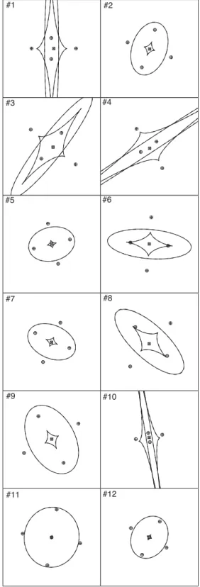 Figure 4. For the same set of 1000 model parameters randomly chosen (see Fig. 3) and θ E = 1 arcsec, we have represented the distribution of the mean error E between the exact lensed image positions and the derived first order ones as a function of the nor