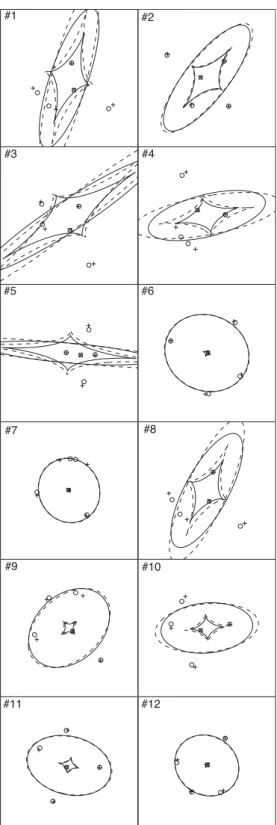 Figure 6. Illustration of different lensed image configurations correspond- correspond-ing to the SIE lens model (open circles  ) and the SIE first order one (pluses + )