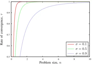 Fig. 1. Bound on the convergence rate as a function of the problem size, for different values of the parameter σ .