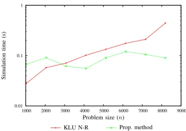 Fig. 4. Numerical error as a function of the number of iterations on the K40c GPU.  0.01 0.1 1  1000  2000  3000  4000  5000  6000  7000  8000  9000Simulationtime(s) Problem size (n)