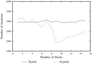 Fig. 6. Related performance of the proposed method on two GPU architec- architec-tures