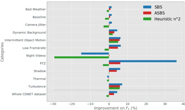 Figure 6. Per-category analysis. We display the relative improvements of the F 1 score of SBS, ASBS, and the second heuristic compared with the original algorithms, by considering only the frames without semantics (at a 5:1 semantic frame rate).