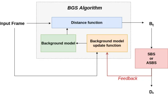 Figure 8. Our feedback mechanism, which impacts the decisions of any BGS algorithm whose model update is conservative, consists to replace the BG/FG segmentation of the BGS algorithm by the final segmentation map improved by semantics (either by SBS or ASB