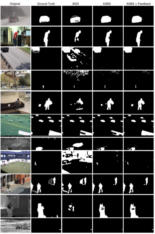 Figure 10. Illustration of the results of ASBS using ViBe as BGS algorithm. From left to right, we provide the original color image, the ground truth, the BGS as provided by the original ViBe algorithm, using our ASBS method without any feedback, and using