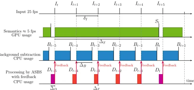 Figure 11. Timing diagram of ASBS with a feedback mechanism in the case of a real-time BGS algorithm (∆ B &lt; δ I ) satisfying the condition ∆ B + ∆ D &lt; δ I and the computation of semantics being not real-time (∆ S &gt; δ I )