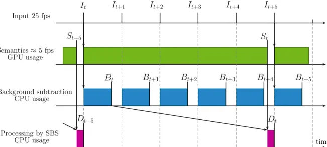 Figure 1. Timing diagram of a naive real-time implementation of the semantic background subtraction (SBS) method when the frame rate of semantics is too slow to handle all the frames in real time
