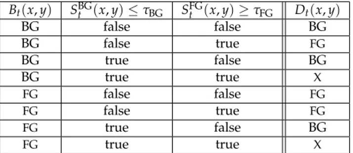 Table 2. Decision table as implemented by SBS. Rows corresponding to “don’t-care” values (X) cannot be encountered, assuming that τ BG &lt; τ FG .