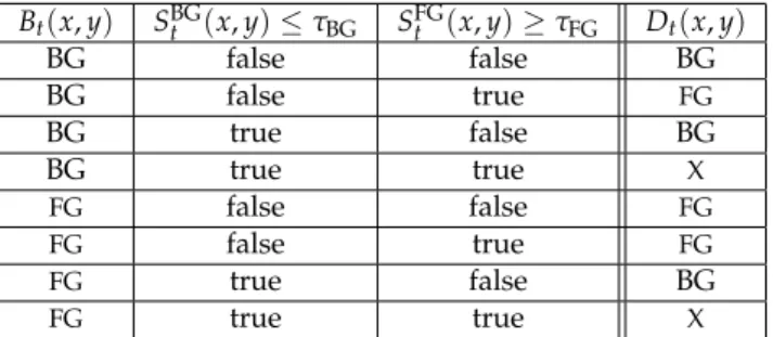 Table 2. Decision table as implemented by SBS. Rows corresponding to “don’t-care” values (X) cannot be encountered, assuming that τ BG < τ FG .