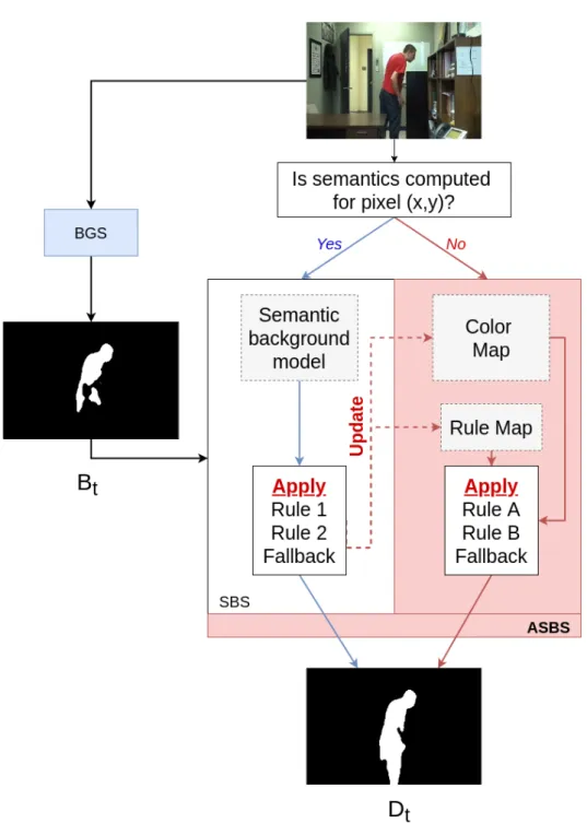 Figure 2. Schematic representation of our method named ASBS, extending SBS [30], capable to combine the two asynchronous streams of semantics and background subtraction masks to improve the performances of BGS algorithms