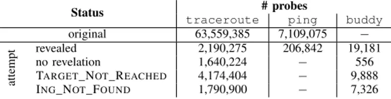 TABLE VI: Raw number of probes sent by TNT over the set of 28 vantage points.