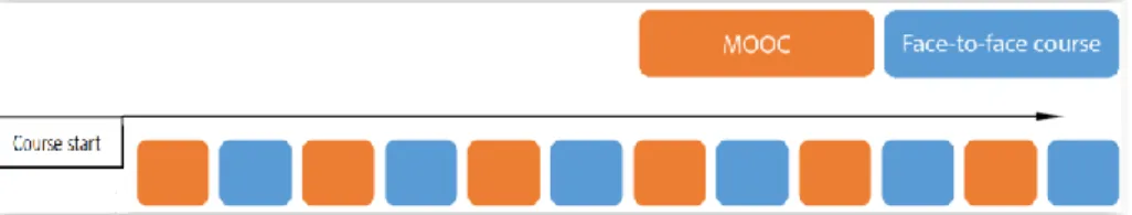 Fig. 1. Pendulum: an ongoing combination of MOOC and classroom instruction 