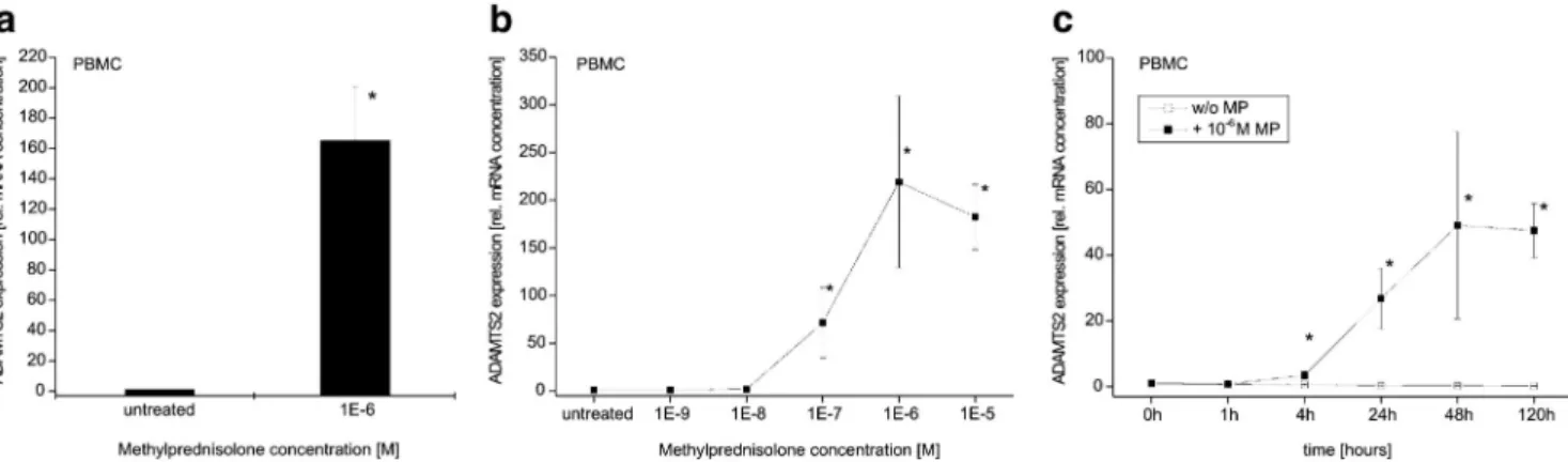 Fig. 1 Effect of methylprednisolone (MP) on ADAMTS2 mRNA levels in blood mononuclear cells (PBMC)