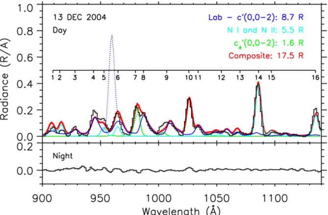 Table 2. Identification of Strong Titan Emission Features l(A ˚ ) 4pI a,b (R) Identification c 1 909 0.50 c 40 (4,1), N( 4 S- 4 P), b 0 (16,2), b 0 (12,1) 2 915 0.32 N + ( 3 P- 3 P o ) 3 928 0.41 b 0 (9,1), c 40 (6,4) 4 944 1.56 c 40 (4,3), c 40 (3,2), b 0