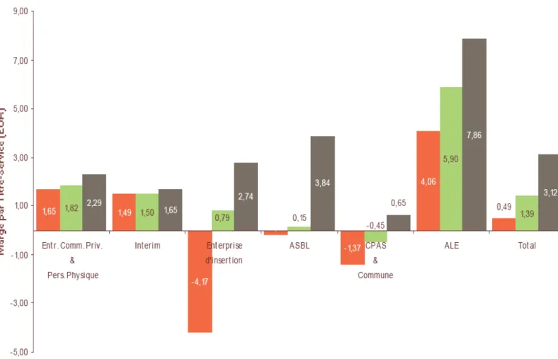 Figure 2 : Marge des organisations « titres-services » pour une valeur d’échange du titre  de 20€ 
