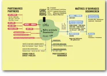 Figure 3. Réseau des principaux acteurs et institutions coordonnant la mise en place des projets d’architecture d’envergure sur le territoire bruxellois