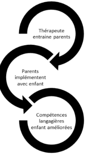 Figure 4. Modèle d'intervention logopédique en cascade (Kaiser and Roberts, 2013)  adopté dans Tiwouh.