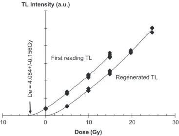 Fig. 3. First- and second-glow growths of the sample Bdx 8862.