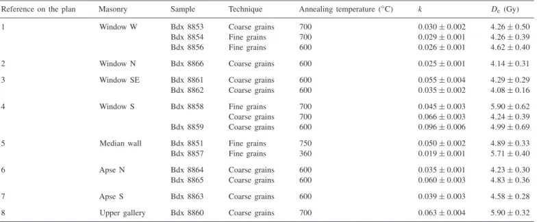 Fig. 4. TL curves from 3–12  m fraction derived from crushed and annealed coarse grains of samples Bdx 8864 (A) and Bdx 8866 (B) and irradiated with increasing added beta doses and alpha doses (bold curves), used for k-value evaluation.