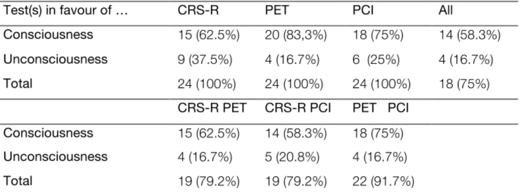 Table 4 - Concordance of CRS-R, PET, and PCI results 