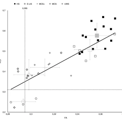 Figure 6 - PCI over global FA in subjects and subgroup 